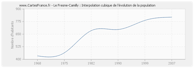 Le Fresne-Camilly : Interpolation cubique de l'évolution de la population